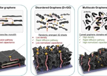 “М’ятий” графен покращує суперконденсатори та наближає заміну акумуляторів