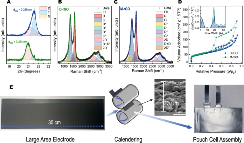 "М’ятий" графен покращує суперконденсатори та наближає заміну акумуляторів
