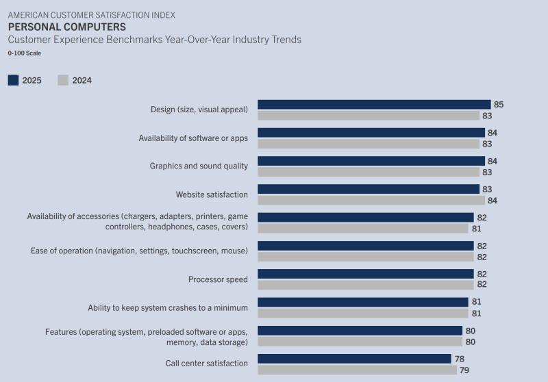 Ноутбуки HP обійшли MacBook за популярністю у США, сприйняття якості Apple знизилося, — опитування