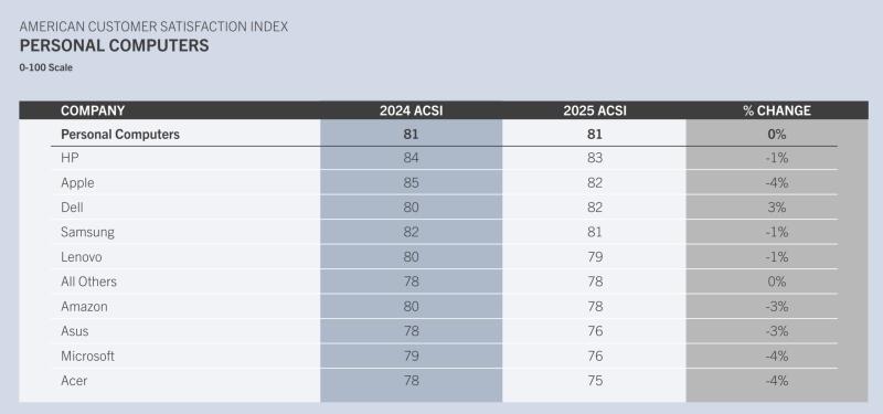 Ноутбуки HP обійшли MacBook за популярністю у США, сприйняття якості Apple знизилося, — опитування