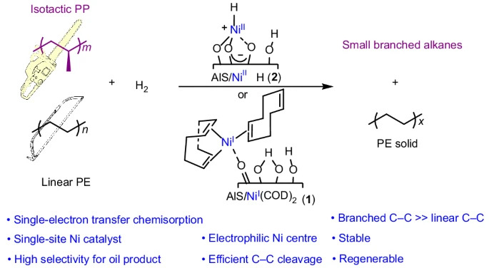Новий каталізатор переробляє пластик без сортування та очищення