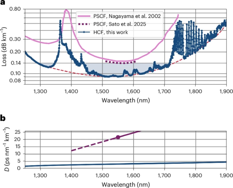 Оптоволоконна "солома" від Lumenisity та Microsoft зменшує затримку вдвічі: "Найбільше вдосконалення за 40 років"
