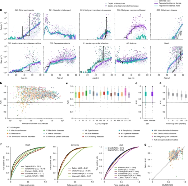 ШІ діагностуватиме недуги, котрими ви захворієте через 20 років