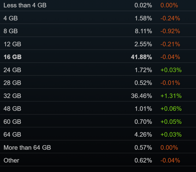 Steam у серпні 2025: NVIDIA RTX 4060 перехоплює лідерство, 32 ГБ стають мейнстримом, раптовий успіх Intel