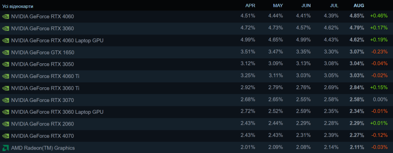 Steam у серпні 2025: NVIDIA RTX 4060 перехоплює лідерство, 32 ГБ стають мейнстримом, раптовий успіх Intel
