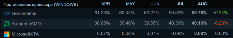 Steam у серпні 2025: NVIDIA RTX 4060 перехоплює лідерство, 32 ГБ стають мейнстримом, раптовий успіх Intel