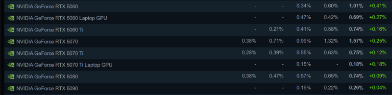 Steam у серпні 2025: NVIDIA RTX 4060 перехоплює лідерство, 32 ГБ стають мейнстримом, раптовий успіх Intel