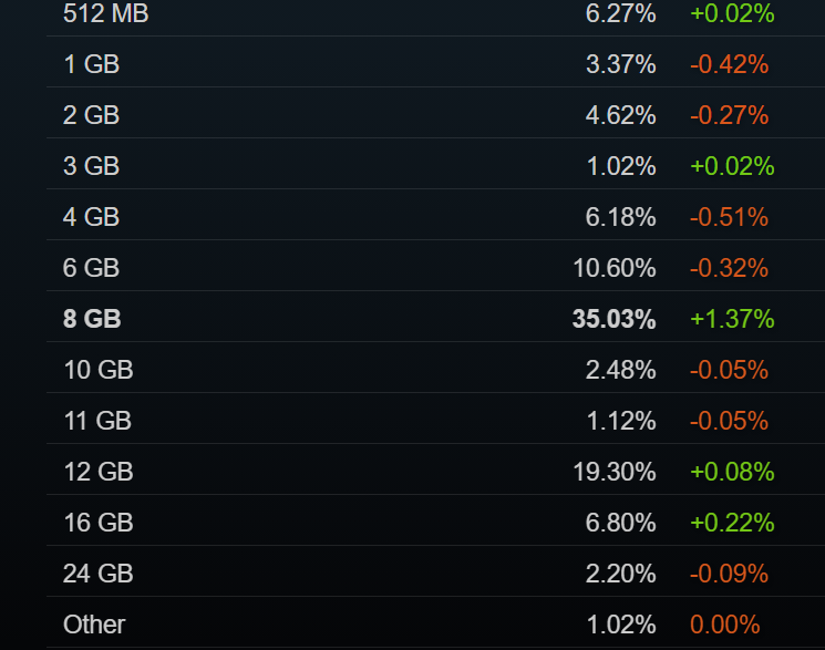 Steam у серпні 2025: NVIDIA RTX 4060 перехоплює лідерство, 32 ГБ стають мейнстримом, раптовий успіх Intel