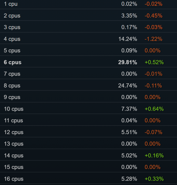 Steam у серпні 2025: NVIDIA RTX 4060 перехоплює лідерство, 32 ГБ стають мейнстримом, раптовий успіх Intel