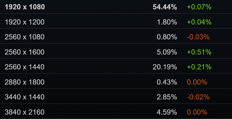 Steam у серпні 2025: NVIDIA RTX 4060 перехоплює лідерство, 32 ГБ стають мейнстримом, раптовий успіх Intel
