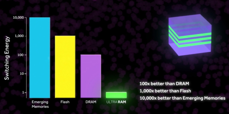 Універсальна пам'ять UltraRAM за крок до виробництва: швидка як DRAM та зберігає дані тисячі років