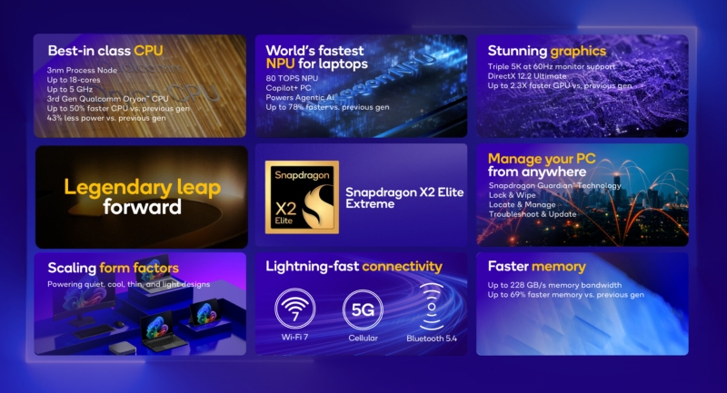 Вийшли процесори Snapdragon X2 Elite: 5 ГГц та понад 30% приріст продуктивності зі зменшенням енергоспоживання