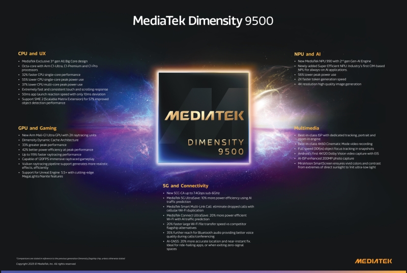 Вийшов процесор MediaTek Dimensity 9500: +32% продуктивності та +55% енергоефективності