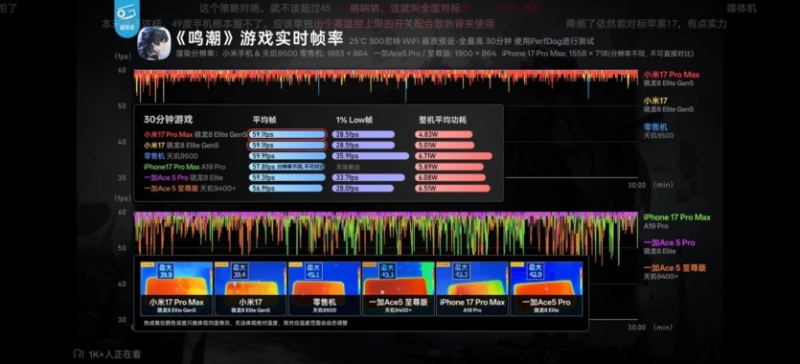 Xiaomi 17 Pro Max випередив iPhone 17 Pro Max в іграх, хоча Apple A19 Pro має кращу одноядерну продуктивність