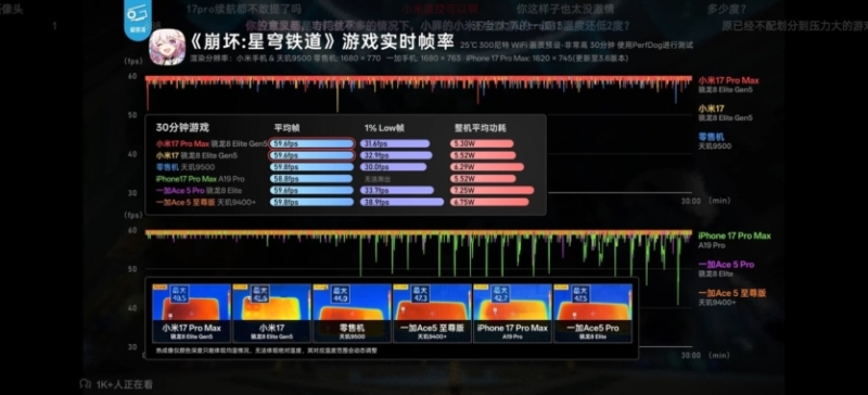 Xiaomi 17 Pro Max випередив iPhone 17 Pro Max в іграх, хоча Apple A19 Pro має кращу одноядерну продуктивність