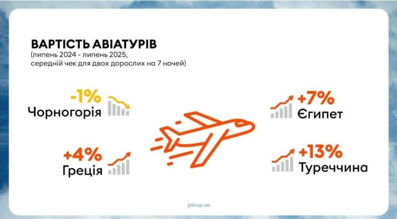 Запит на довгострокове планування і відсутність росіян: як українці відпочивали влітку 2025 року