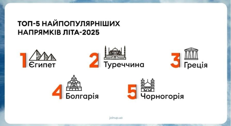 Запит на довгострокове планування і відсутність росіян: як українці відпочивали влітку 2025 року