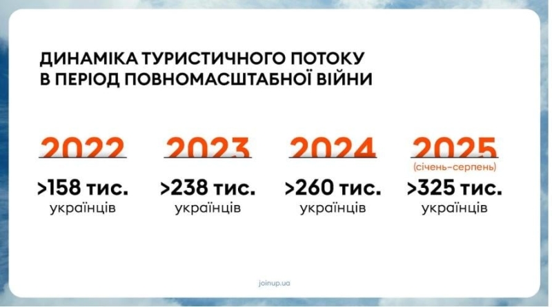 Запит на довгострокове планування і відсутність росіян: як українці відпочивали влітку 2025 року