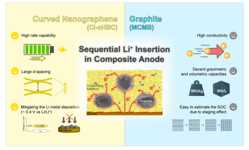 2100 циклів з 99% заряду: новий анод акумуляторів елетромобілів обіцяє вдвічі більший ресурс