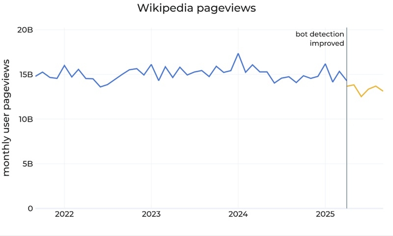 Wikipedia під загрозою: ШІ та короткі відео відбирають все більшу частину аудиторії у відкритої енциклопедії