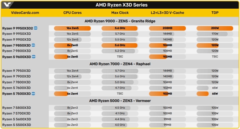 Доступний 3D V-Cache для AM5: AMD Ryzen 5 7500X3D помічений в магазині