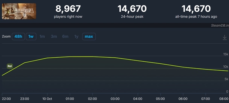 Хотілось би кращого: Little Nightmares 3 вже доступна на всіх платформах і отримує стримані відгуки геймерів