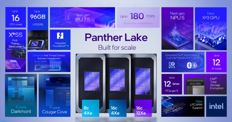 Intel анонсувала процесори Core Ultra 300 Panther Lake: до 16 ядер, графіка Xe3 і до 180 TOPS для ШІ