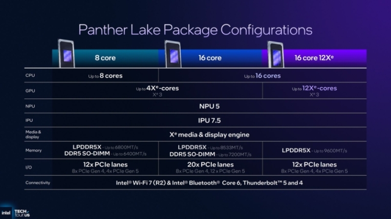Intel анонсувала процесори Core Ultra 300 Panther Lake: до 16 ядер, графіка Xe3 і до 180 TOPS для ШІ
