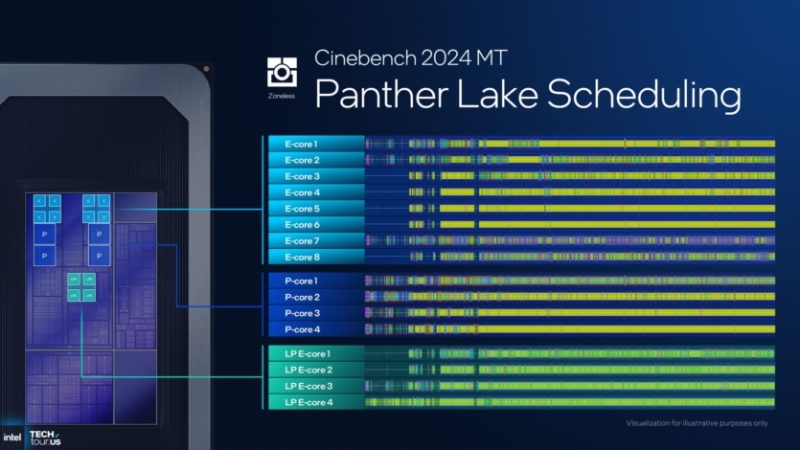 Intel анонсувала процесори Core Ultra 300 Panther Lake: до 16 ядер, графіка Xe3 і до 180 TOPS для ШІ