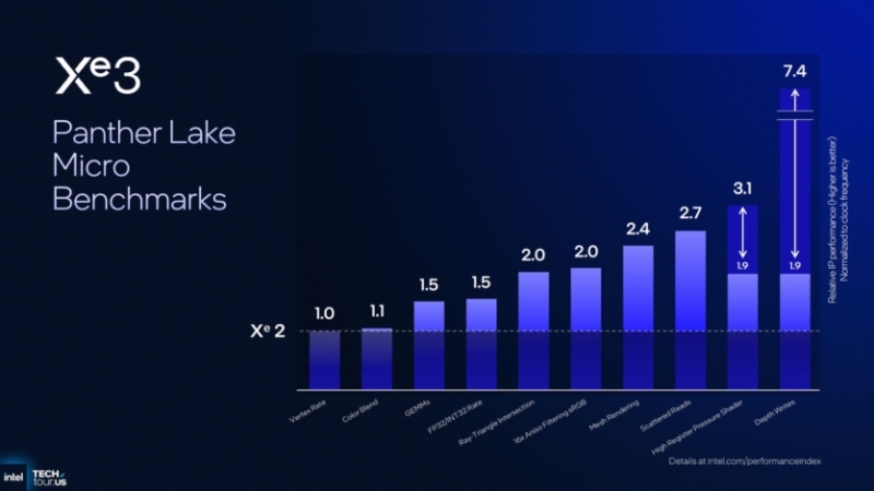 Intel розкрила GPU Xe3: до 12 ядер, +50% продуктивності, потужніша версія Xe3P