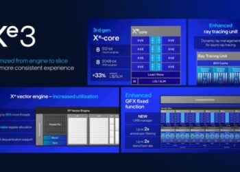 Intel розкрила GPU Xe3: до 12 ядер, +50% продуктивності, потужніша версія Xe3P