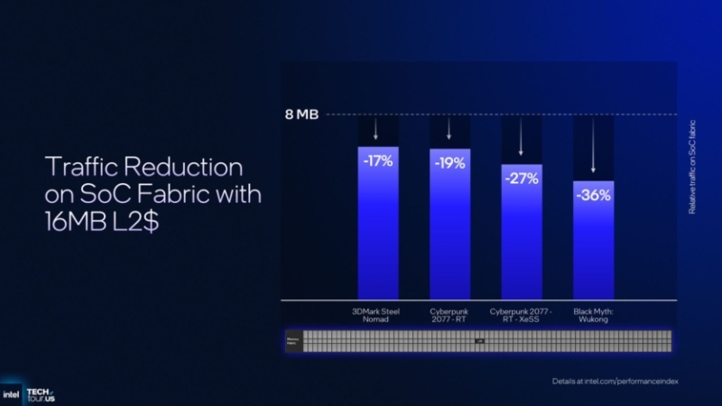 Intel розкрила GPU Xe3: до 12 ядер, +50% продуктивності, потужніша версія Xe3P