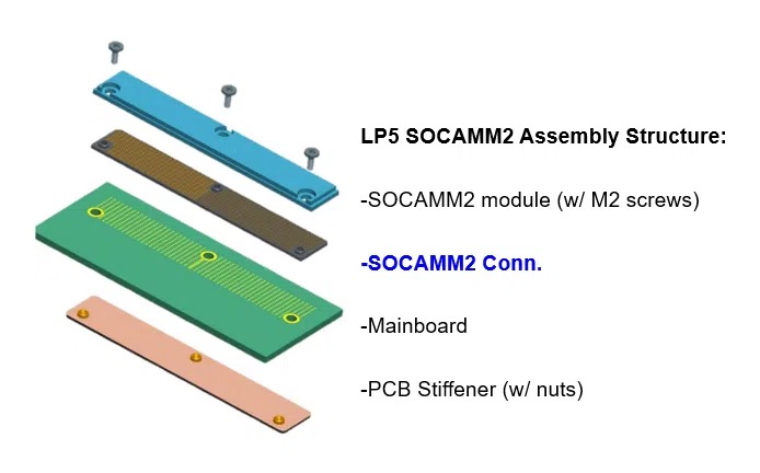 JEDEC розробила стандарт оперативної пам'яті SOCAMM2: LPDDR5X з 9,6 Гбіт/с на контакт