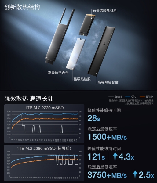 Longsys анонсує перший у світі інтегрований mSSD: NAND, контролер, живлення та решта компонентів на одному чипі