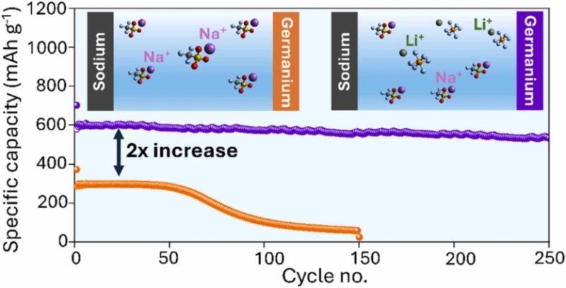 Перший у світі двокатіонний акумулятор поєднує переваги натрію та літію