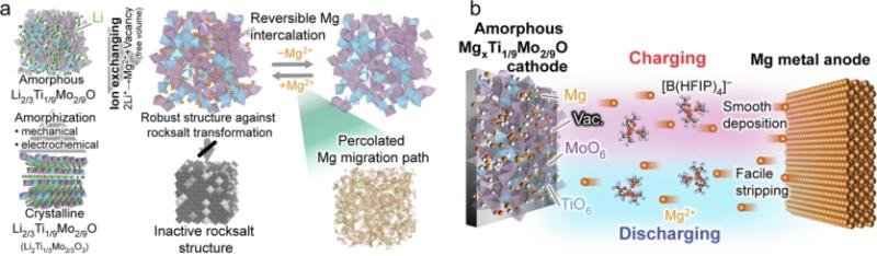 Прототип магнієвого акумулятора працює за звичайних умов: вчені подолали високотемпературні обмеження