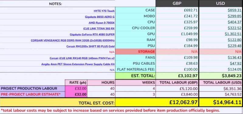 Рахунок $15 000 за комп’ютер вартістю $3850: збиральник включив повний робочий місяць та три тижні приготувань