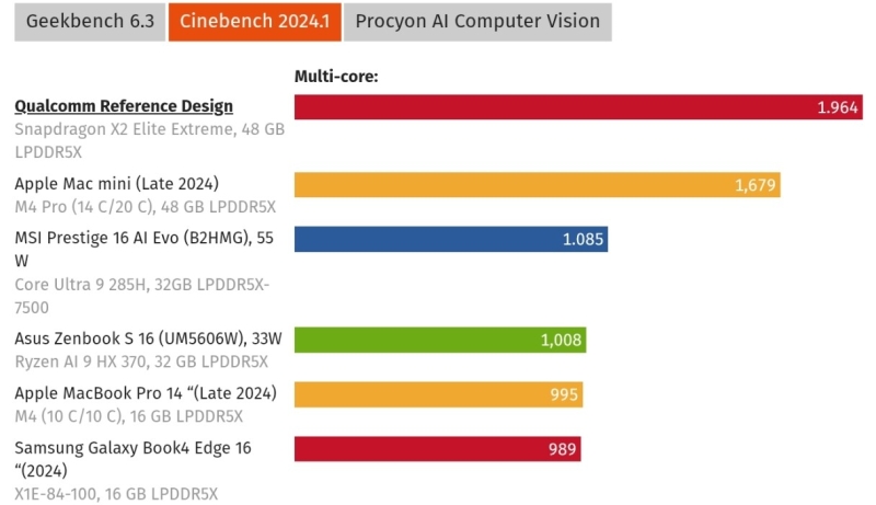 Тест Snapdragon X2 Elite Extreme: CPU випереджає Core Ultra 9 285H та Ryzen AI 9 HX 370, але GPU програє Apple