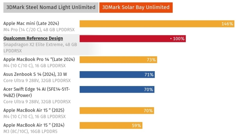 Тест Snapdragon X2 Elite Extreme: CPU випереджає Core Ultra 9 285H та Ryzen AI 9 HX 370, але GPU програє Apple