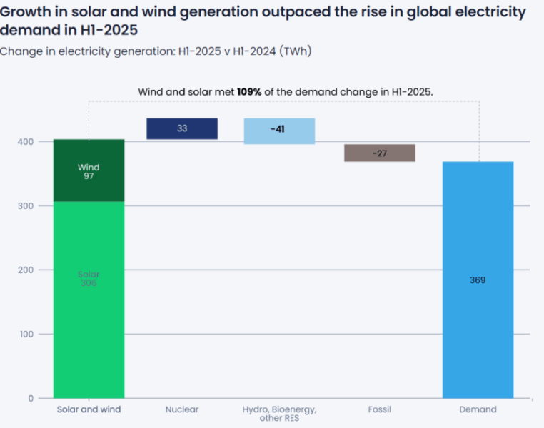 Вітрова та сонячна енергетика вперше перевищили енергію від спалювання вугілля