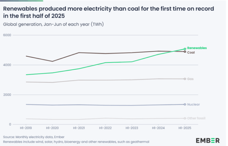 Вітрова та сонячна енергетика вперше перевищили енергію від спалювання вугілля