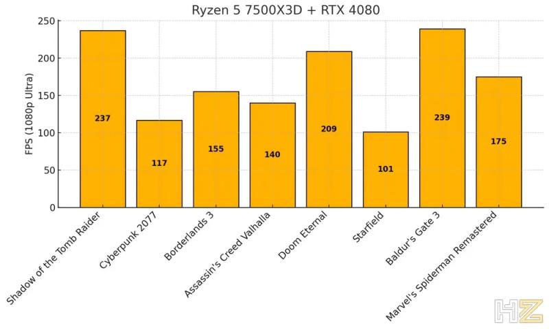 3D V-Cache недорого: вийшов AMD Ryzen 5 7500X3D за $269