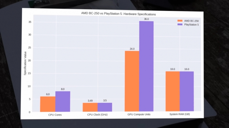 Чули про відеокарту AMD BC250? На майнінговому монстрі на базі PlayStation 5 запустили GTA 5 та Cyberpunk 2077