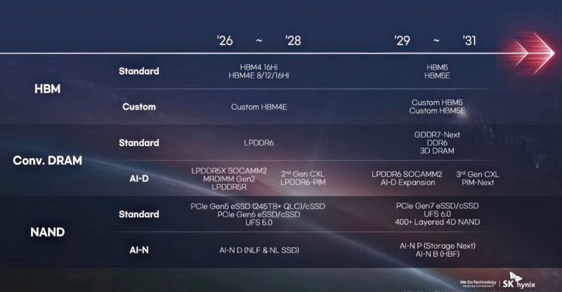 Дорожня карта SK hynix: коли вийдуть GDDR7-Next, SSD з PCIe 7.0 та HBM5