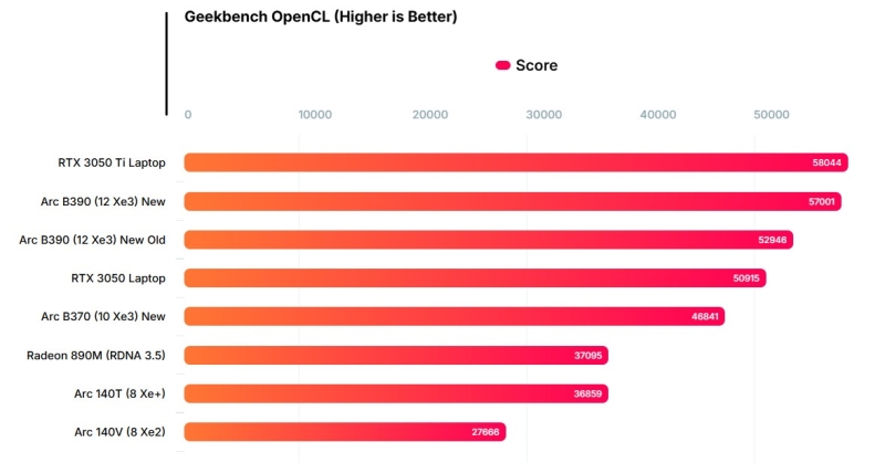 GPU Xe3 в процесорах Intel Panther Lake показали продуктивність як в мобільної RTX 3050 Ti, — Geekbench