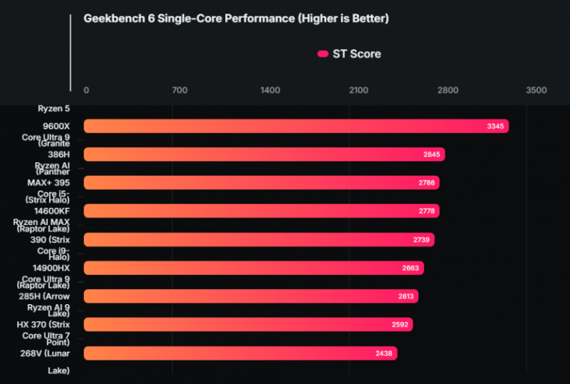 Intel готує удар AMD: Core Ultra 400K зі 144 МБ кешу bLLC та Ultra 9 386H, що випереджає топові Ryzen AI