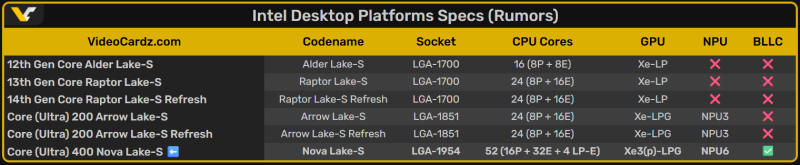 Intel готує удар AMD: Core Ultra 400K зі 144 МБ кешу bLLC та Ultra 9 386H, що випереджає топові Ryzen AI