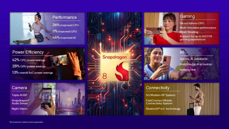 Не переплутайте: Qualcomm представила Snapdragon 8 Gen 5 (без Elite)