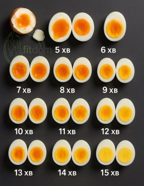 От очень жидкого желтка и до "вкрутую": сколько минут варить яйца для идеального результата (ФОТО)