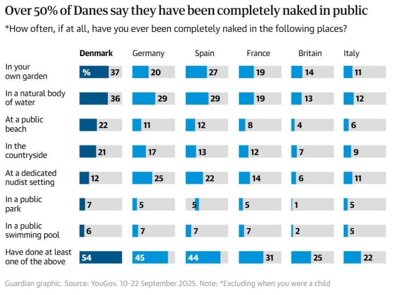 Стало відомо, в якій країні Європи найбільше нудистів